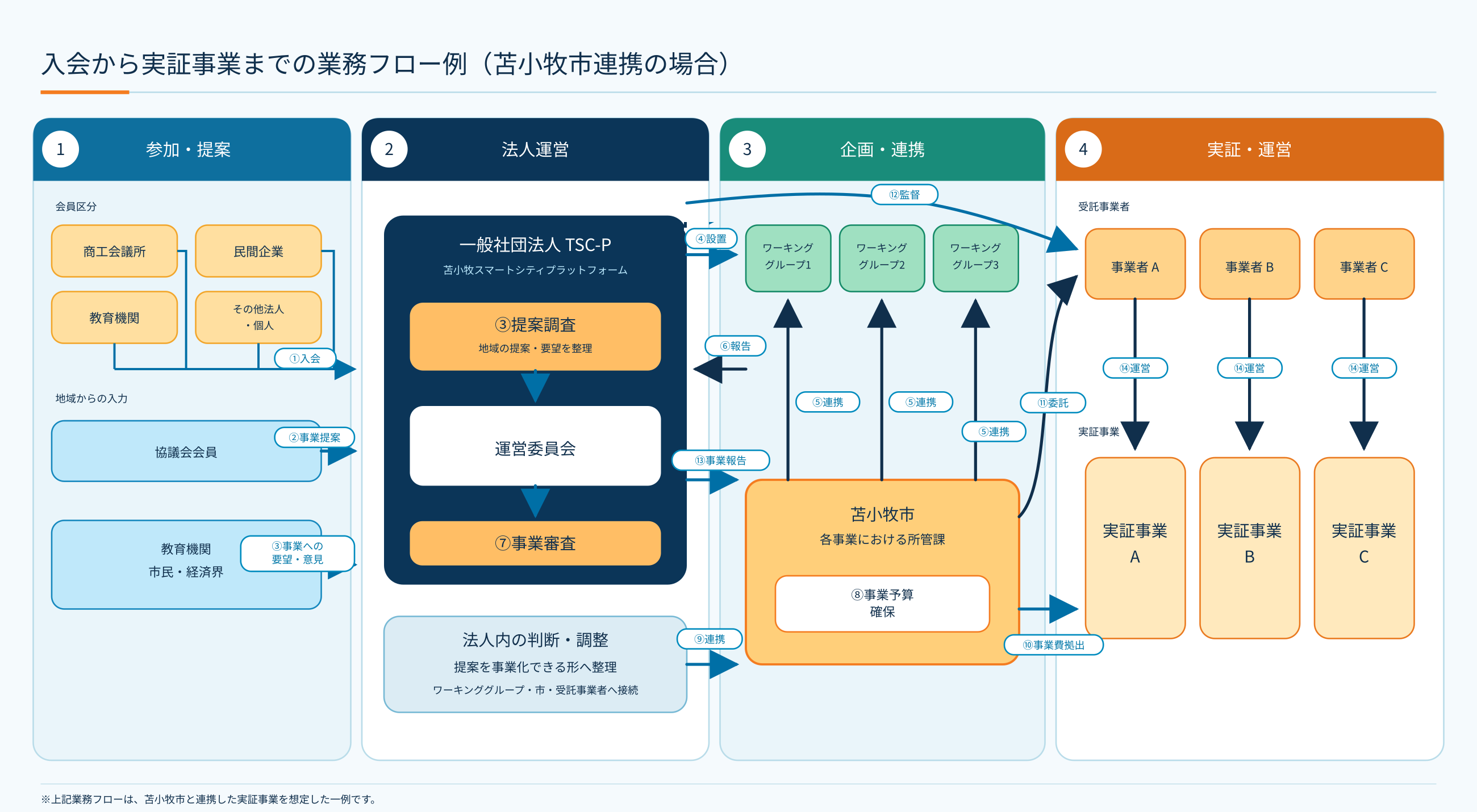 入会から実証事業までの業務フロー例（苫小牧市連携の場合）